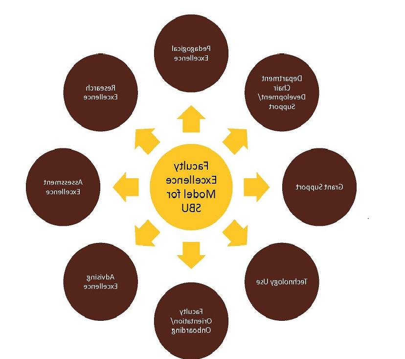 Faculty Excellence Center Model--Graphical Representation